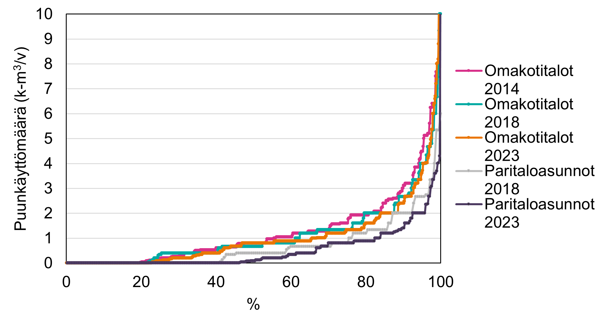 Puunkäyttömäärien vastaukset pienimmästä suurimpaan järjestettynä omakotitaloissa vuosina 2023, 2018 ja 2014 ja paritaloasunnoissa vuonna 2023. Vastausten lukumäärät (x-akseli) on normalisoitu 100 %:iin. Y-akselin maksimiarvo on rajattu visuaalisista syistä tasolle 10 k-m3/v.