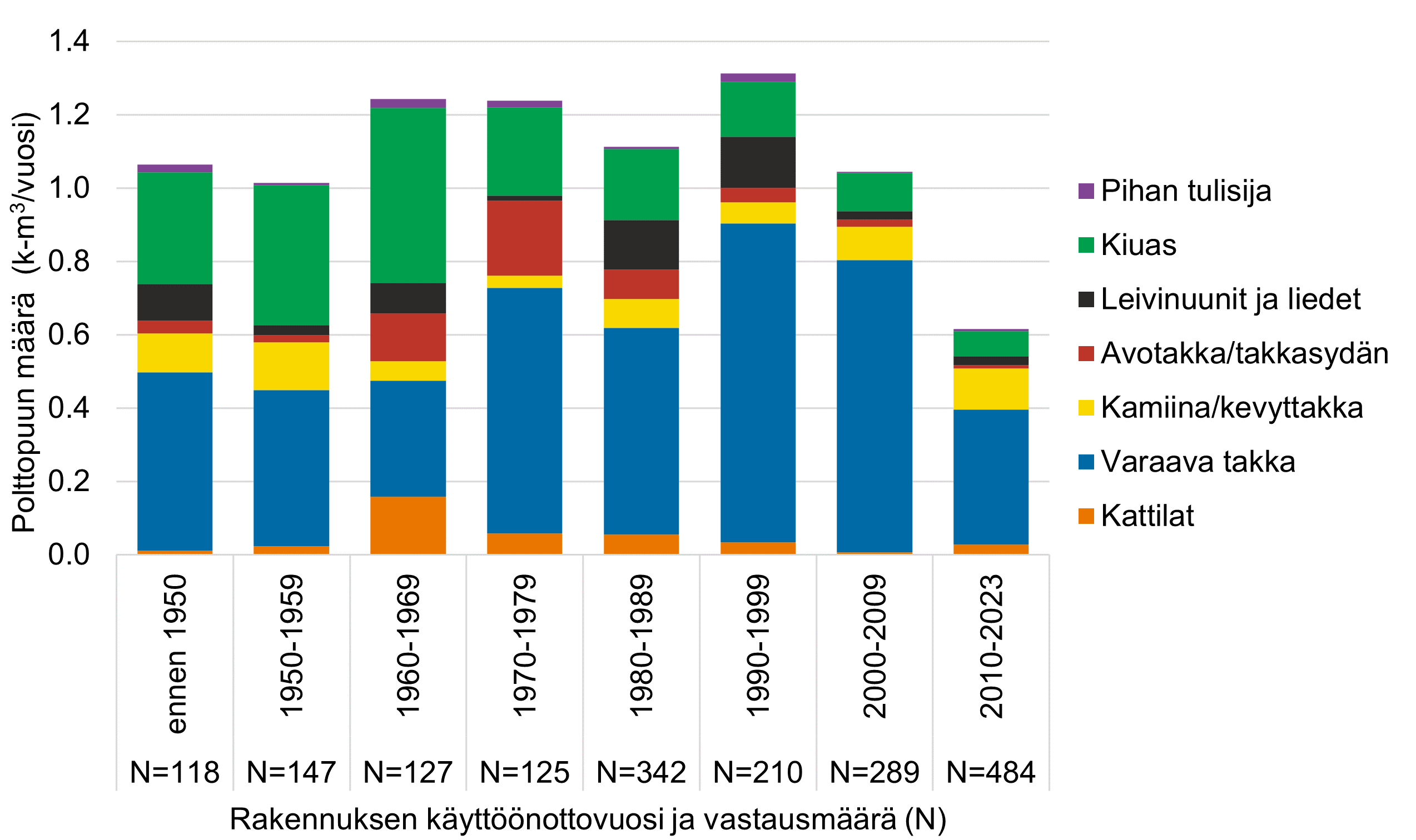 Talokohtainen puunpolton keskiarvo eri ikäryhmien taloissa ja eri tulisijaluokissa.  Puuta poltetaan eniten 1990-luvulla käyttöönotetuissa pientaloissa ja selkeästi vähiten 2010- ja 2020-luvuilla käyttöönotetuissa pientaloissa. Varaavissa takoissa ja saunan kiukaissa poltetaan eniten puuta.