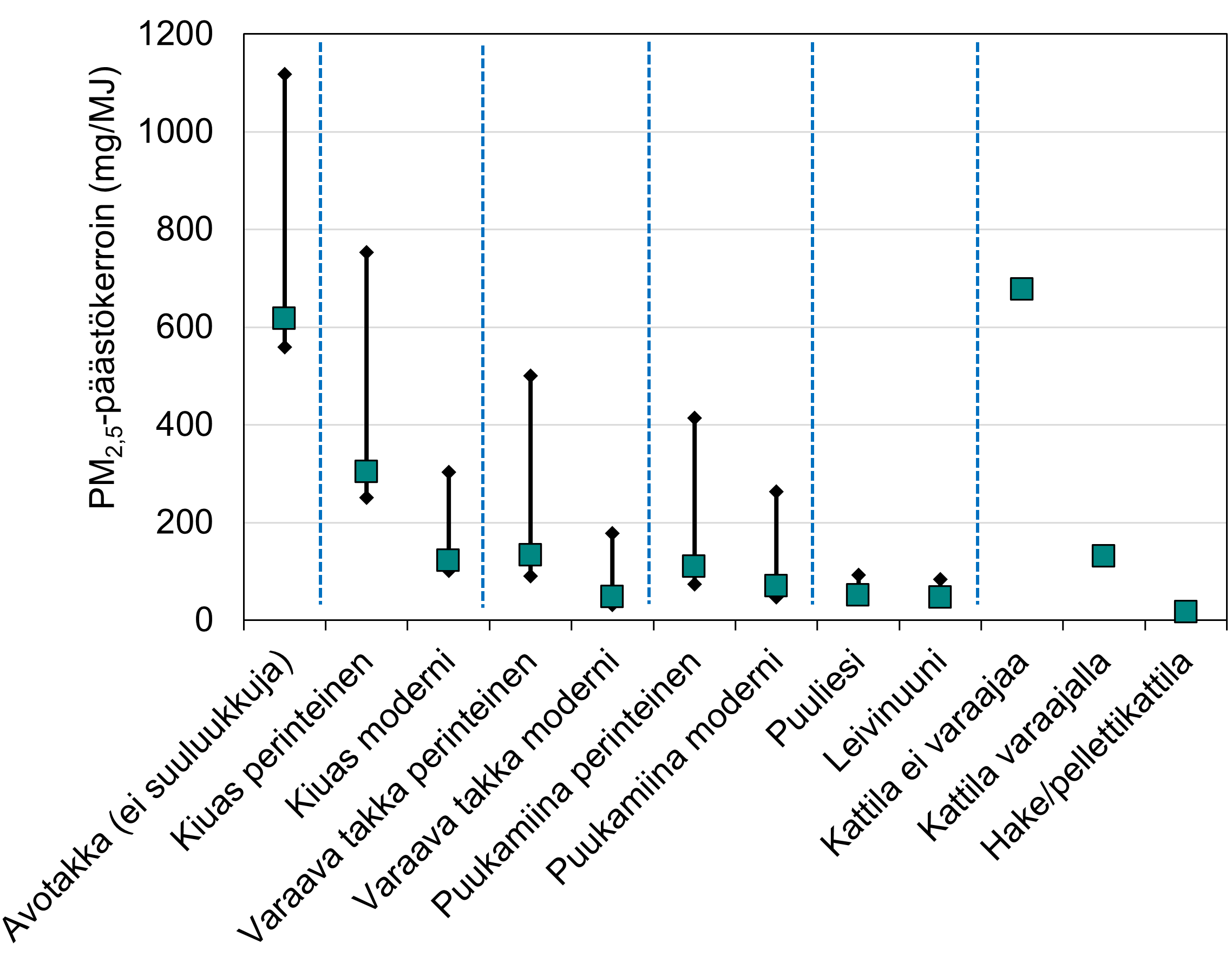 Pienhiukkasten päästökertoimia hajontajanoineen erilaisille tulisijatyypeille. Kuvassa suurimmat päästökertoimet ovat avotakalla sekä kattilalla, jossa ei ole varaajaa.