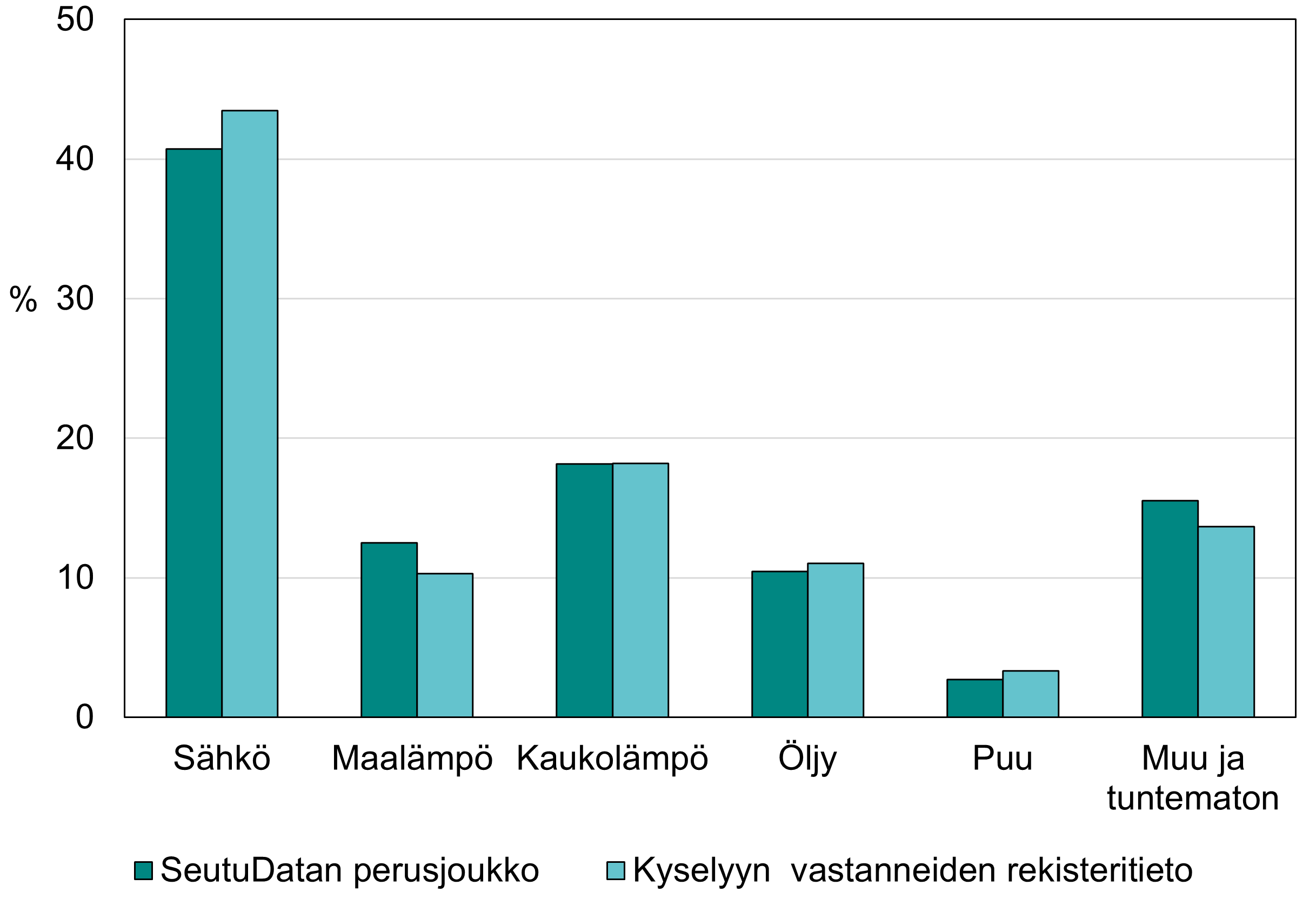 Pylväsgraafi, jossa pääkaupunkiseudun pientalojen päälämmitysaineiden prosentuaaliset osuudet HSY:n SeutuData23’n rekisteritiedon mukaan sekä perusjoukossa että kyselyyn vastanneiden pientalojen osalta. Sähkölämmitys on yleisin päälämmitysmuoto ja puulämmitys harvinaisin.