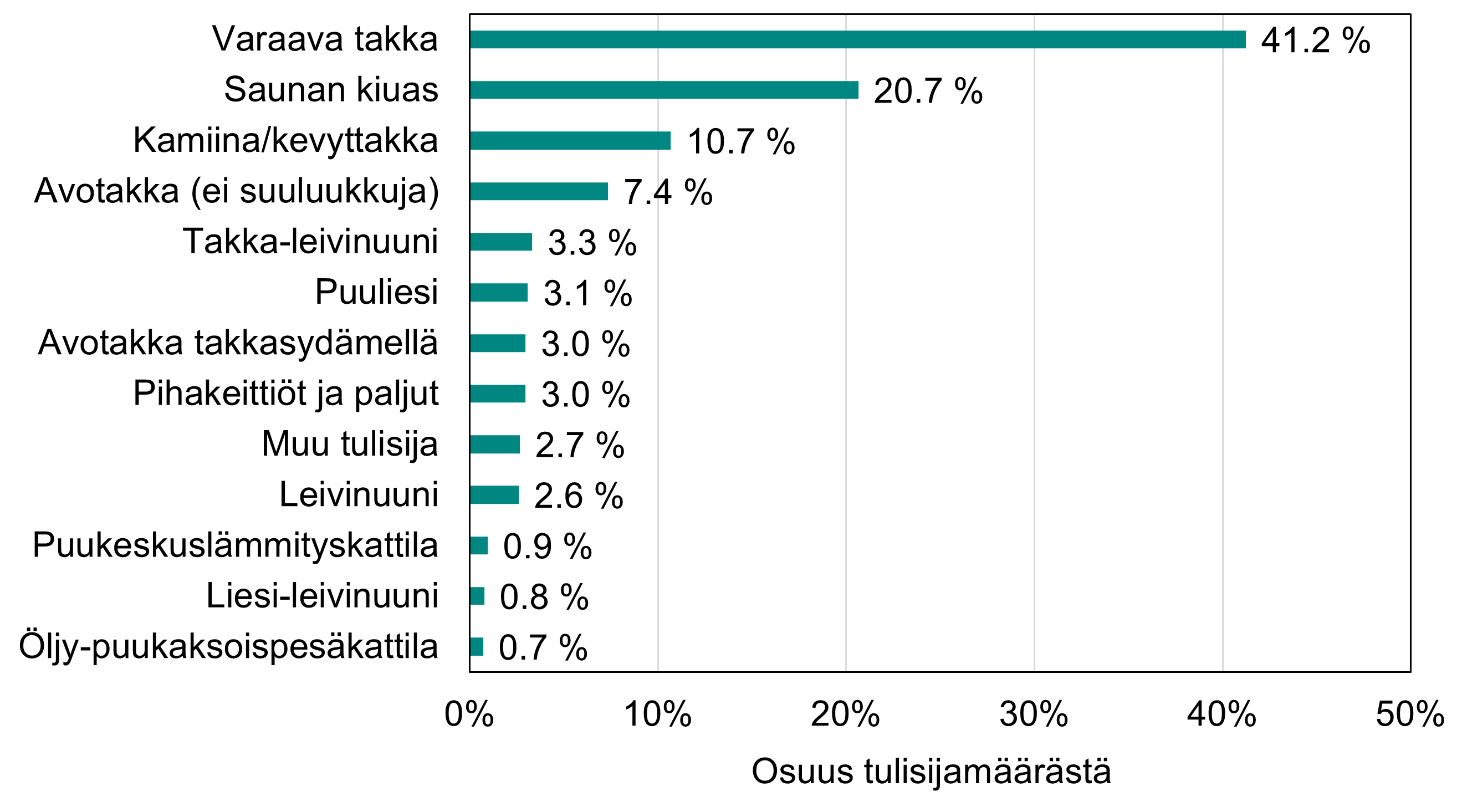 Pylväsgraafi, jossa kyselyvastausten perusteella pientaloasunnoissa käytössä olleiden tulisijatyyppien prosentuaaliset osuudet. Varaava takka sekä saunan kiuas ovat selkeästi yleisimmät 41,2 % ja 20,7%.