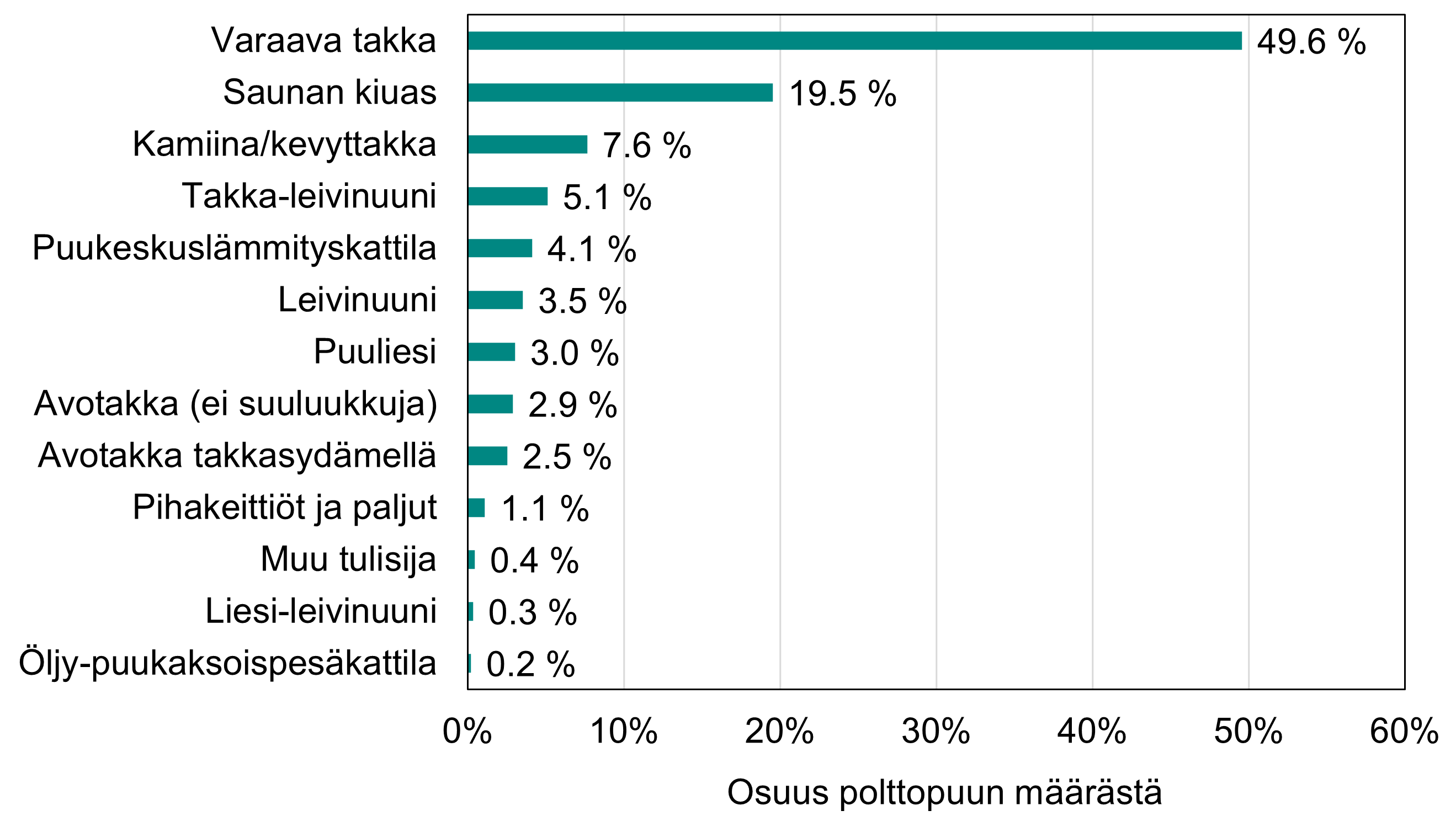 Palkkigraafi koko pääkaupunkiseudun pientalojen puunkäyttömäärän jakaantumisesta eri tulisijatyyppeihin (prosentuaaliset osuudet). Koko pääkaupunkiseudun puunkäyttömäärästä puolet poltetaan ​varaavissa takoissa, 20 %​ saunan kiukaissa ja 8 % kamiinoissa/kevyttakoissa.