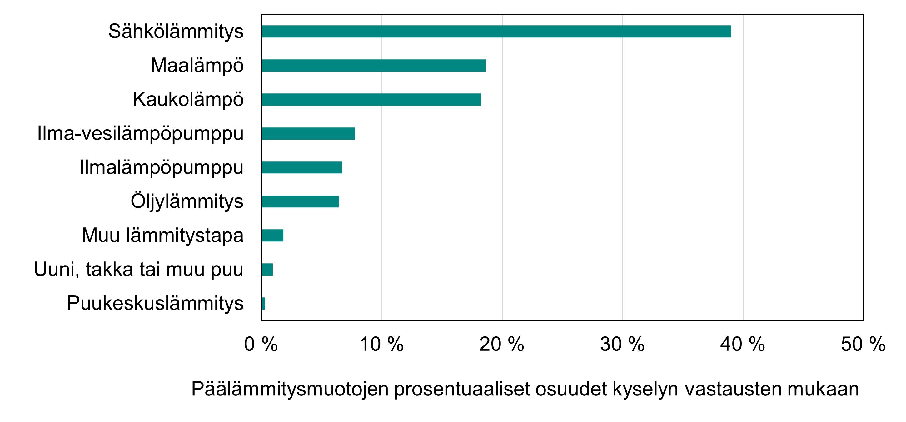 Pylväsgraafi, jossa pääkaupunkiseudun pientalojen päälämmitysmuotojen prosentuaaliset osuudet kyselyn vastausten mukaan. Sähkölämmitys on yleisin päälämmitysmuoto ja puulämmitys harvinaisin.