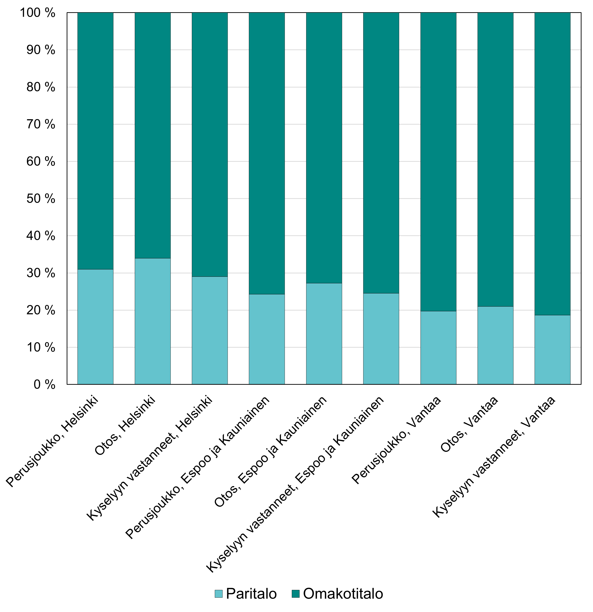 Pylväsgraafi, jossa omakotitalojen ja paritalojen osuuksia kunnittain (Helsinki, Espoo/Kauniainen, Vantaa). Omakotitaloja on joka kunnassa enemmän, paritaloja n. 20-30 %.