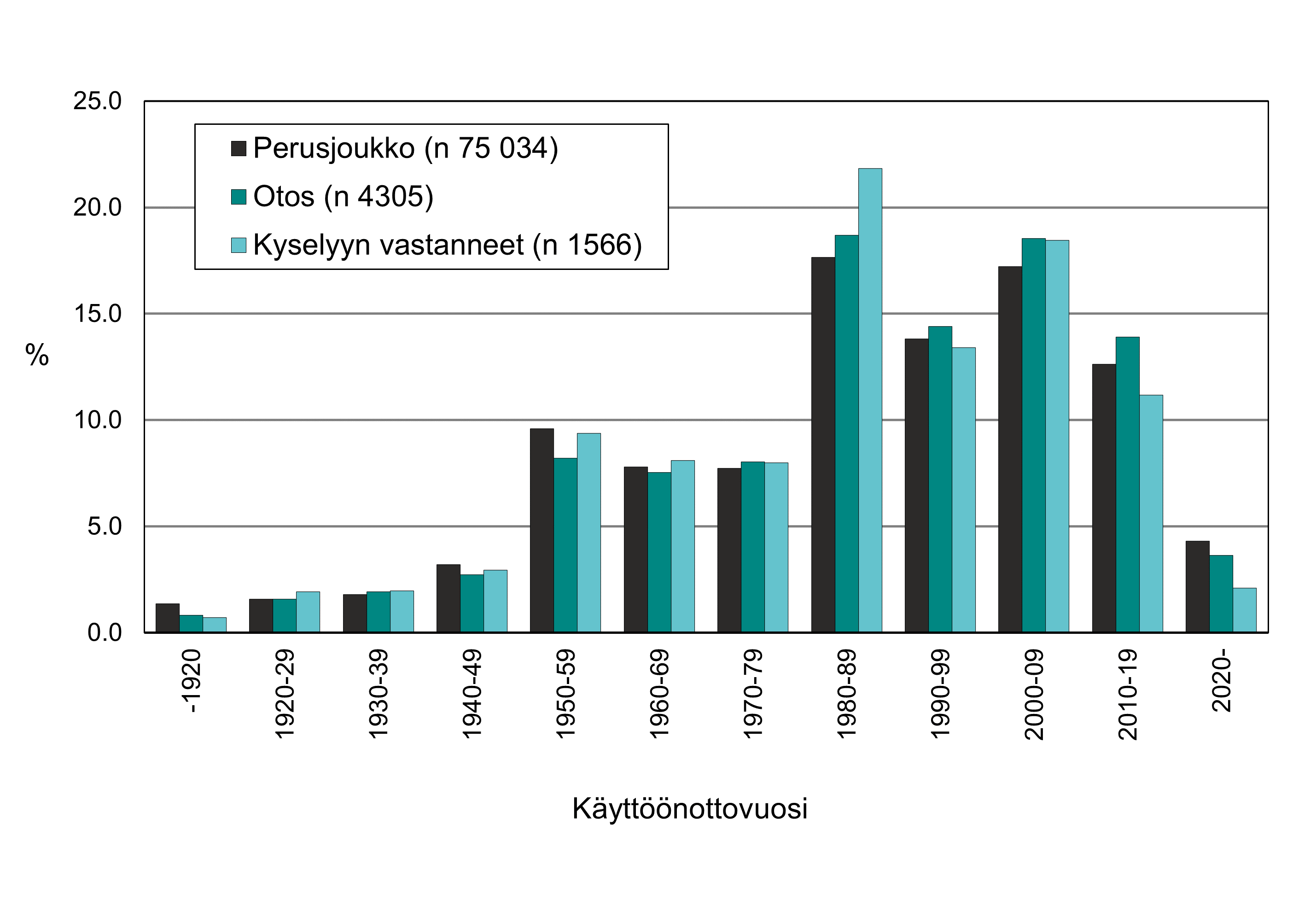 Pääkaupunkiseudun kiinteistöjen käyttöönottovuosien prosentuaaliset osuudet HSY:n SeutuData23’n perusjoukossa, kyselyn perusotoksessa sekä perusotokseen kuuluvien vastauksissa. Otoksessa ja kyselyyn vastanneiden joukossa on suurin piirtein saman verran eri vuosikymmenillä käyttöön otettuja kiinteistöjä kuin SeutuDatan perusjoukossa. 1980-luvulla rakennettujen pientalojen vastaukset kuitenkin hieman korostuivat. Pääkaupunkiseudulla on eniten 1980- ja 2000-luvulla rakennettuja pientaloja.