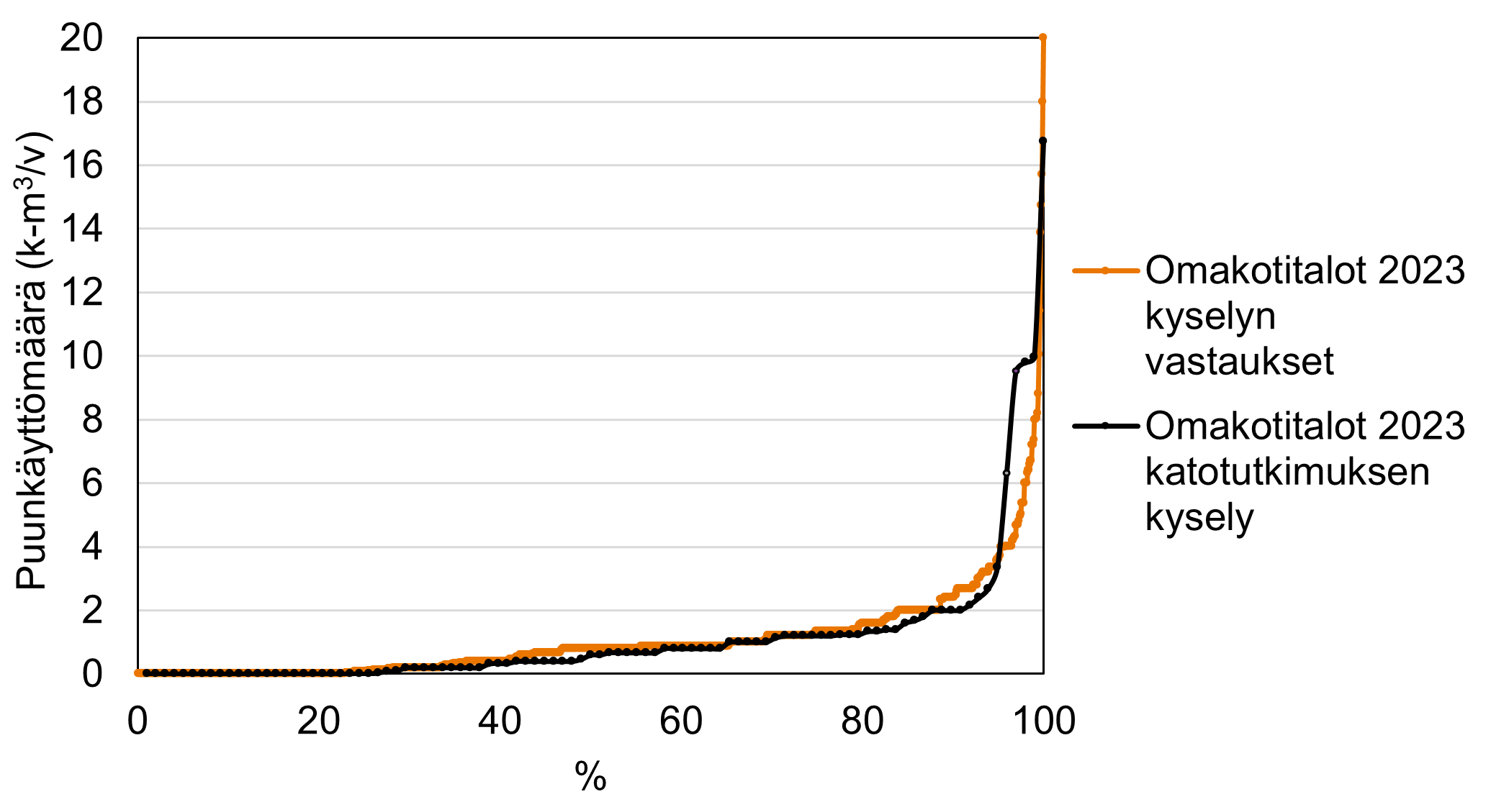 Puunkäyttömäärien vastaukset pienimmästä suurimpaan järjestettynä omakotitaloissa varsinaisen kyselyn ja katokyselyn mukaan. Vastausten lukumäärät (x-akseli) on normalisoitu 100 %:iin.