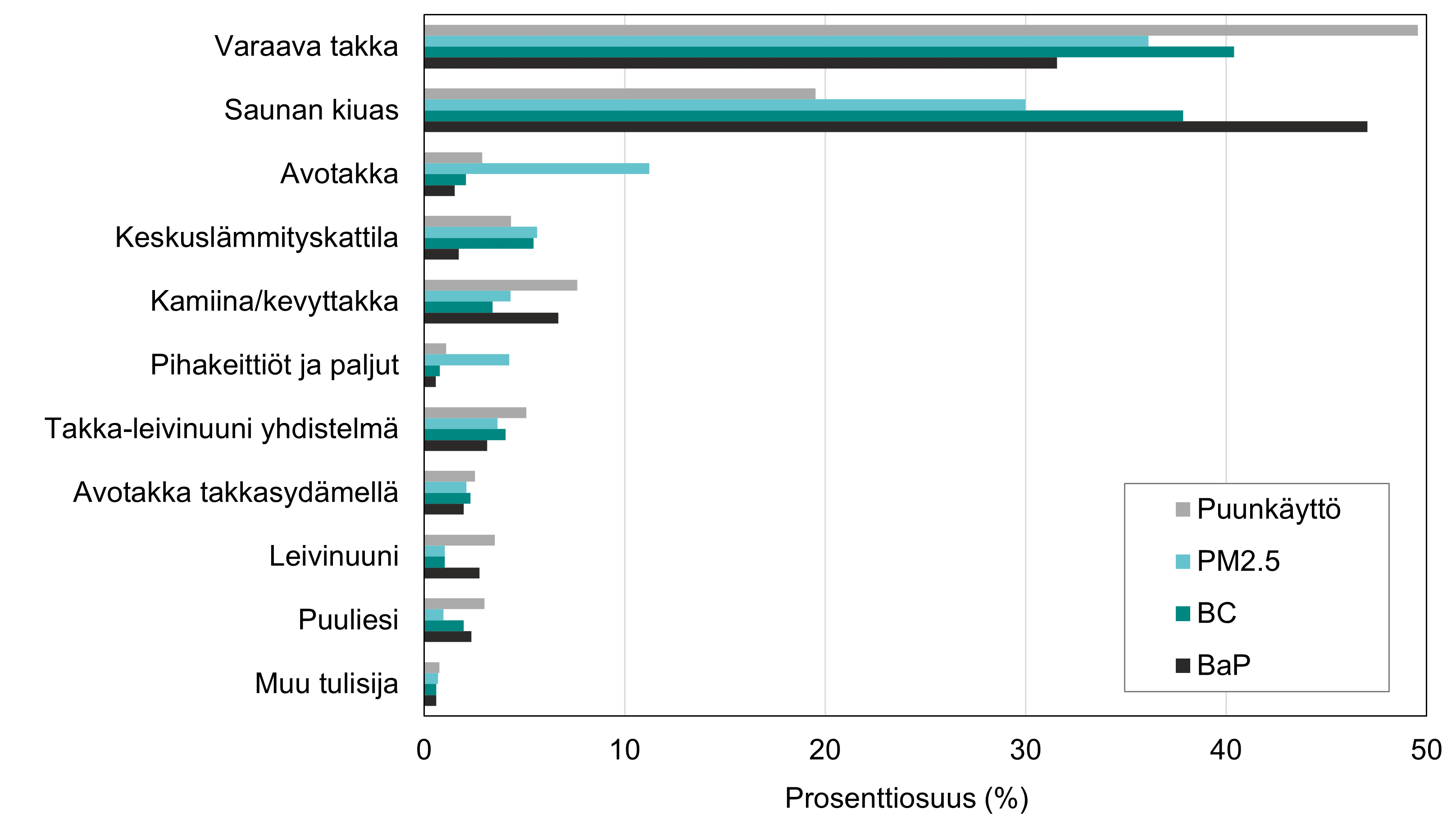 Palkkigraafi. Eri tulisijatyyppien osuudet puunpolton kokonaispäästöistä (PM2,5, BC ja BaP) ja vertailu puunkäyttömäärien osuuksiin. Varaavien takkojen ja saunan kiukaiden osuudet ovat suurimmat kaikkien kolmen päästön osalta (PM2,5, BC ja BaP) ja niissä myös käytetään eniten puuta.