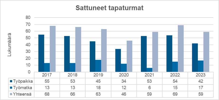 Taulukon mukaan työpaikkatapaturmat ovat vähentyneet viime vuodesta.