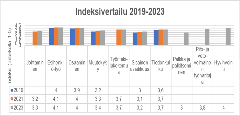Taulukossa verrataan henkilöstökyselyn indeksejä.