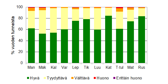 Ilmanlaadun jakautuminen eri indeksiluokkiin pääkaupunkiseudun mittausasemilla vuonna 2021. Man=Mannerheimintie, Mäk=Mäkelänkatu, Kal=Kallio, Var=Vartiokylä, Lep=Leppävaara, Tik=Tikkurila, Luu=Luukki, Kat=Katajanokka, T-tul=Töölöntulli, Mat=Matinkylä, Rus=Ruskeasanta.