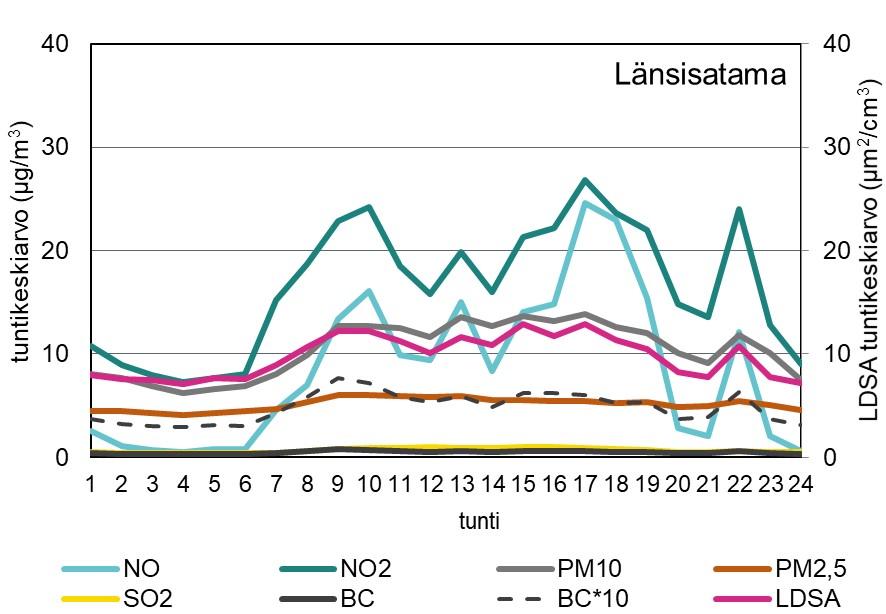 Pitoisuuksien vuorokausivaihtelu Länsisatamassa vuonna 2019.