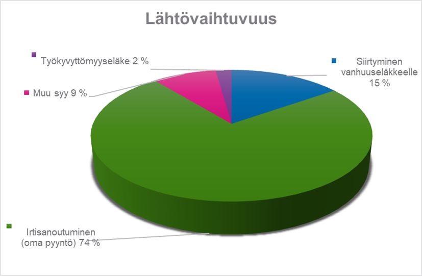 Päättyneiden palvelussuhteiden määrä suhteessa vakituisen henkilöstön määrään eläköityminen mukaan lukien oli 5,9 % .