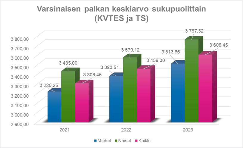 Kuukausipalkkaisten KVTES- ja TS-sopimusten piiriin kuuluvien HSY:läisten naisten palkat ovat keskimäärin hieman miesten palkkoja korkeampia. 