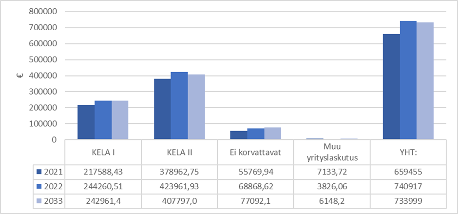 Taulukossa on kuvattu, että työterveyshuollon kustannukset ovat kohonneet viime vuodesta.