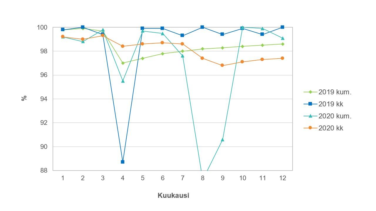 Viivakaavio, jossa on esitetty omina viivoina (yhteensä 4 kpl) kuukausittaiset ja kumulatiiviset kaasunkeräyspumppaamoiden käyttöasteet vuosina 2019–2020. Kuvaajan tiedot on esitetty taulukossa 38.