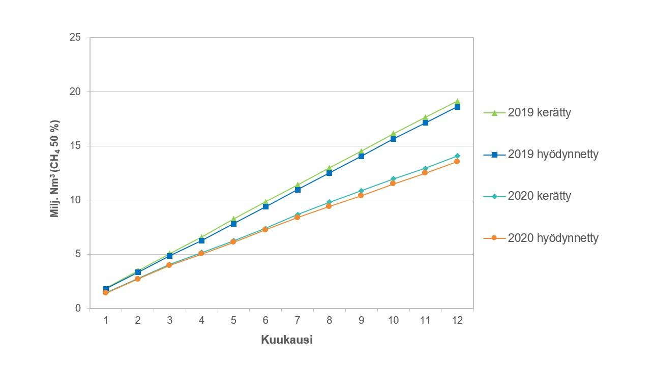 Viivakaavio, jossa on esitetty omina viivoinaan (yhteensä 4 kpl) kuukausittaiset kerätyt ja hyödynnetyt kaatopaikkakaasun kumulatiiviset määrät vuosina 2019–2020. Kuvaajan tiedot on esitetty taulukossa 37.
