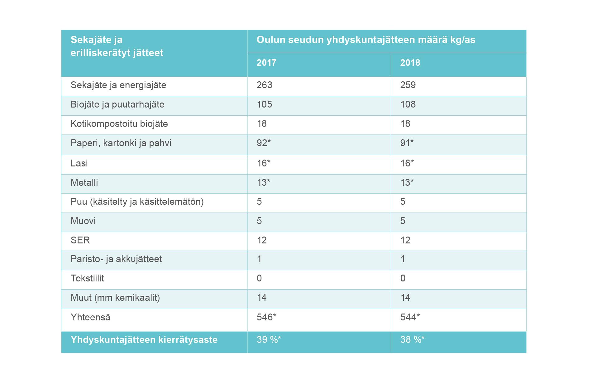 sekajate-ja-erilliskeratyt-jatteet-oulu