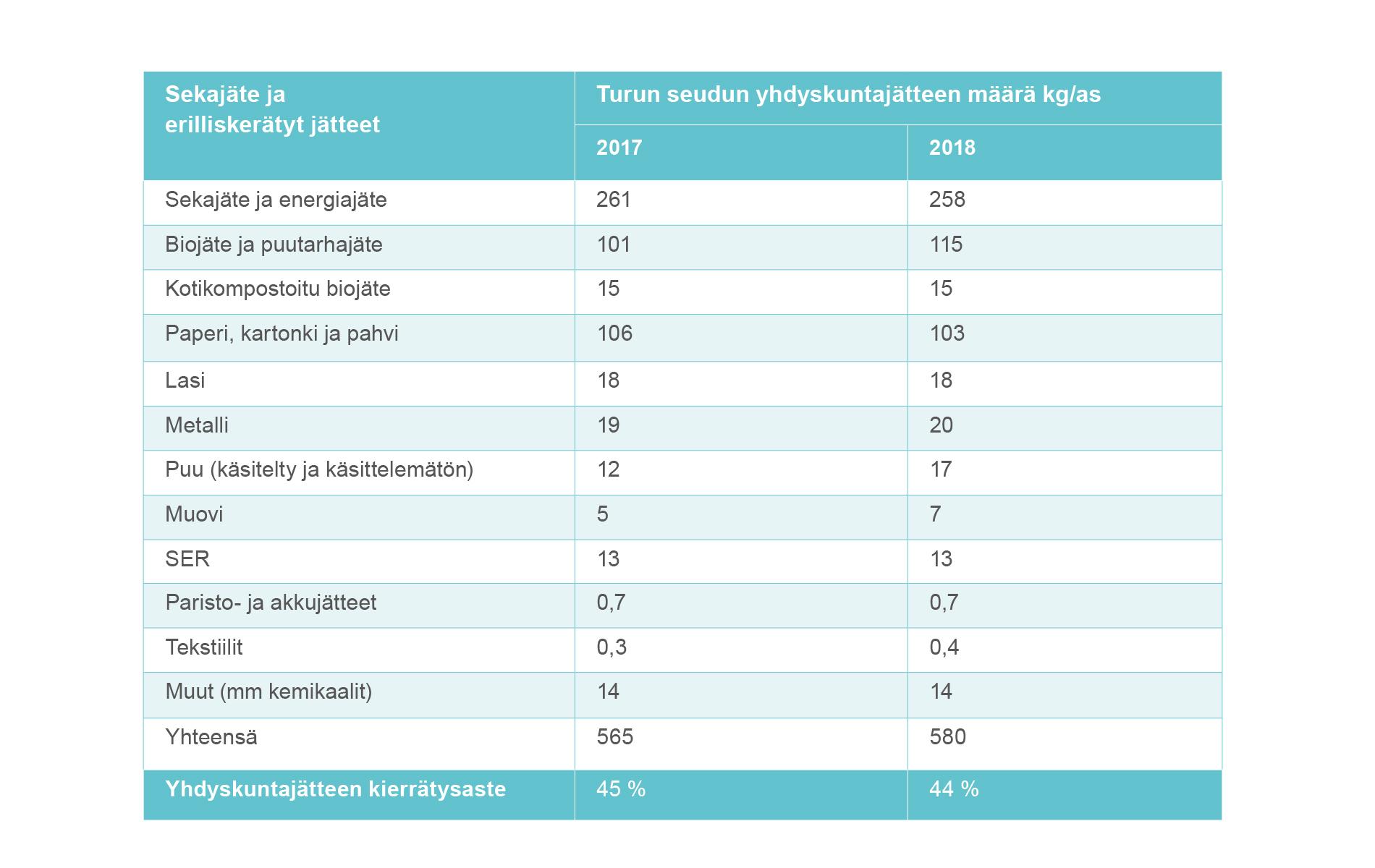 sekajate-ja-erilliskeratyt-jatteet-turku