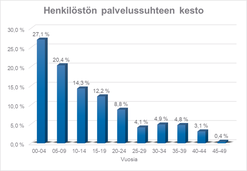Palvelussuhteen kestoa kuvaavan taulukon mukaan 61,7 % henkilöstöstä on ollut työsuhteessa alle 15 vuotta.
