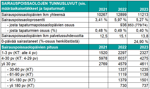 Sairauspoissaolojen lukumäärä yhteensä on laskenut vuoteen 2022 verrattuna HSY:llä.