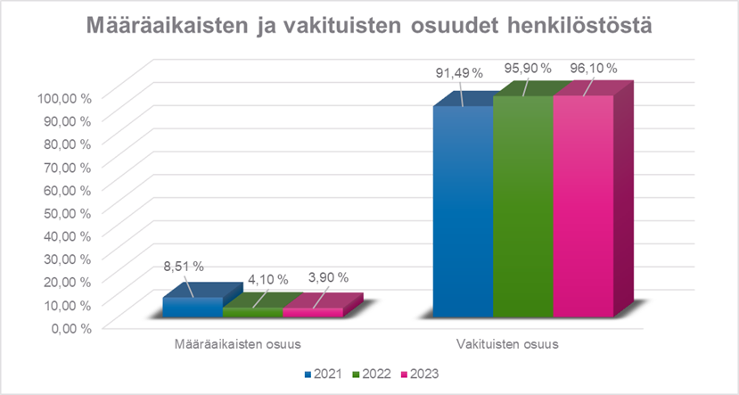 Taulukossa kuvataan, että vakituisen henkilöstön osuus koko henkilöstöstä oli vuoden 2023 lopussa 96,4 % .