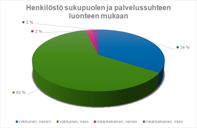 -Taulukon mukaan vakituisessa työsuhteessa on 62 % miehistä ja 34 % naisista