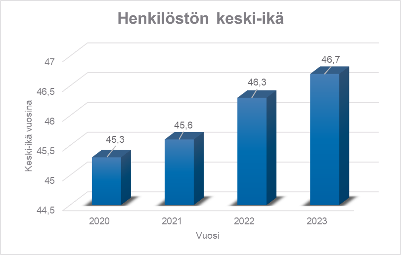 Henkilöstön keski-ikä on noussut vuosina 2020-2023.