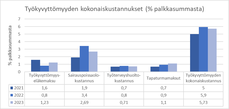 Työkyvyttömyyden kokonaiskustannukset ovat vähentyneet hieman viime vuodesta