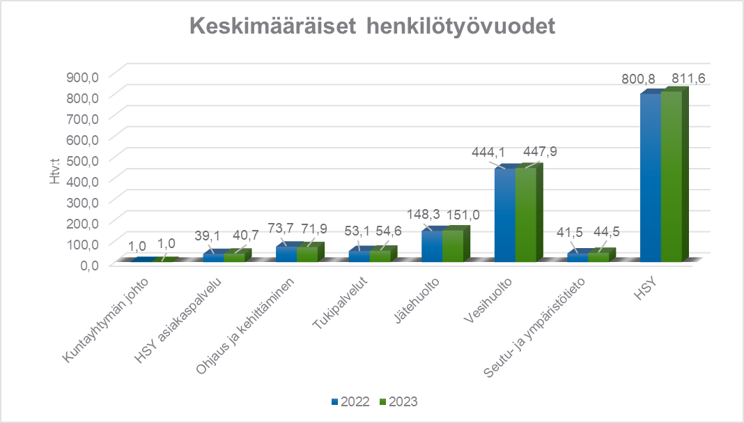 Henkilötyövuosien kehitys kuvattuna yksiköittäin.