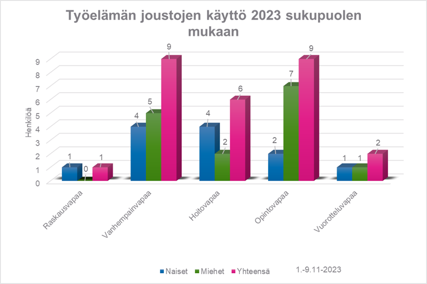 Taulukon mukaan miehet ovat käyttäneet työelämän joustoja 2023 naisia enemmän.