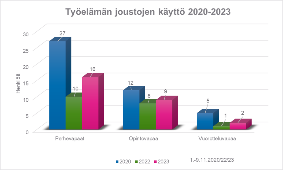 Taulukon mukaan työelämän joustojen käyttäminen on laskenut.