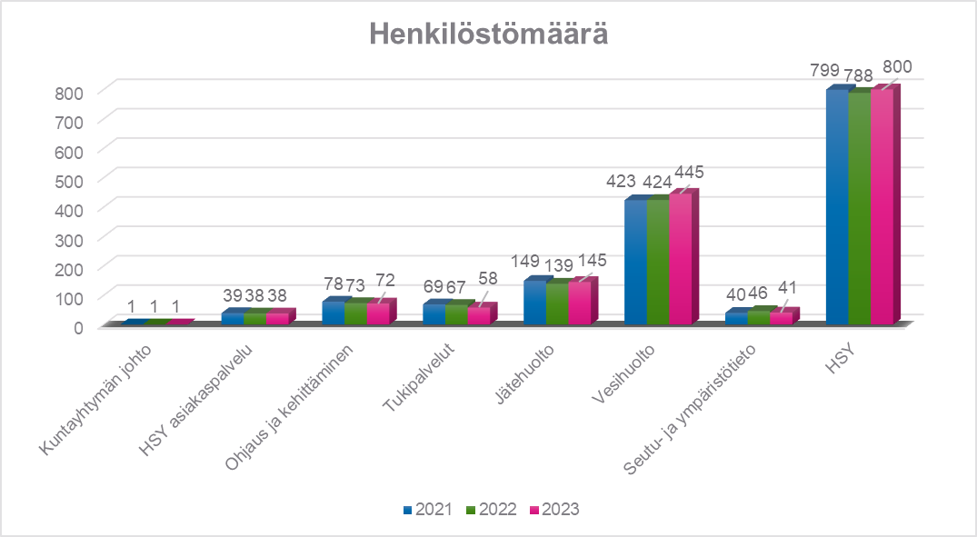 Taulukossa on kuvattu henkilöstömäärän kehitystä 2021-2023. Henkilöstötyömäärä kasvoi edelliseen vuoteen verrattuna.