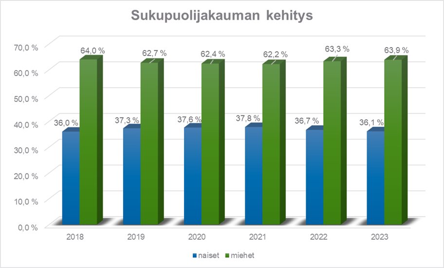 Henkilöstön sukupuolijakauman asettui samoille lukemille edellisen vuoden kanssa: naisia 36,1% ja miehiä 63,9%.