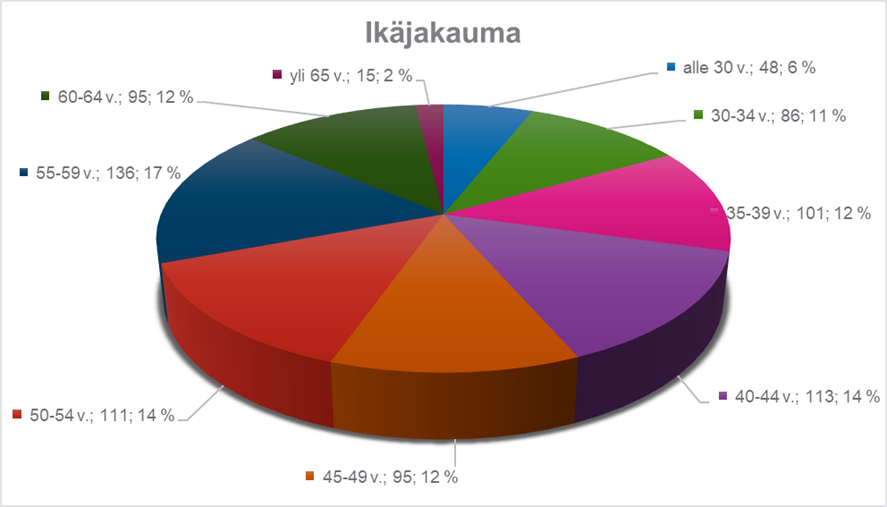 Henkilöstön ikärakennetta kuvaavan taulukon mukaan suurin ryhmä ovat 55-59-vuotiaat