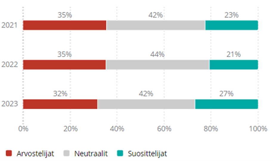 Suositteluhalukkuus on kehittynyt työntekijöillä parempaan suuntaan viime vuoteen verrattuna. 