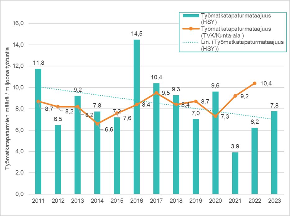 Taulukossa on kuvattu työmatkatapaturmataajuutta, joka on HSY:llä vuonna 2023 7,8/ miljoona työtuntia.