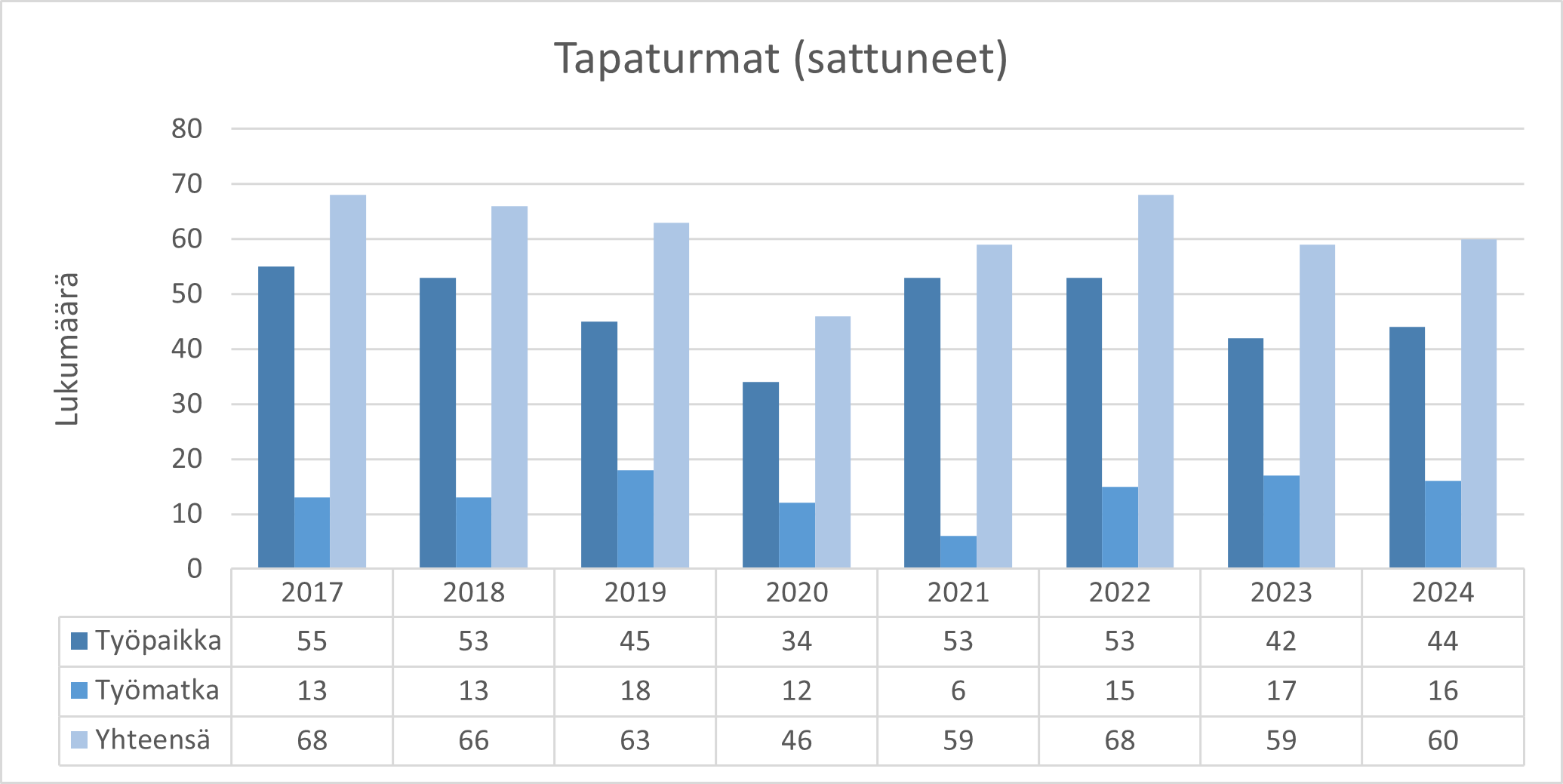 Sattuneet työpaikka- ja työmatkatapaturmat 2017–2024.