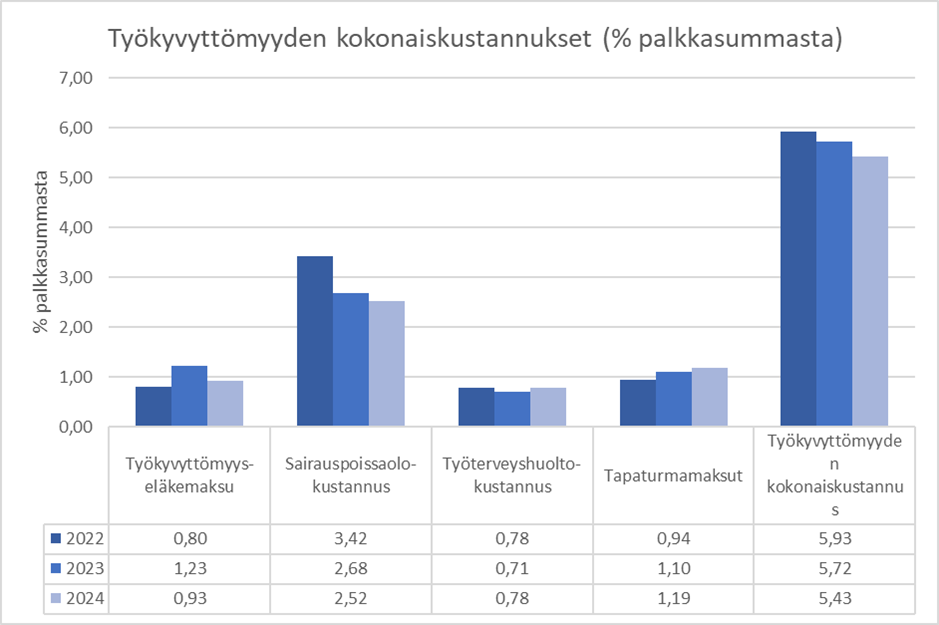 Työkyvyttömyyteen liittyviä kokonaiskustannuksia (% palkkasummasta) vuosina 2022–2024.