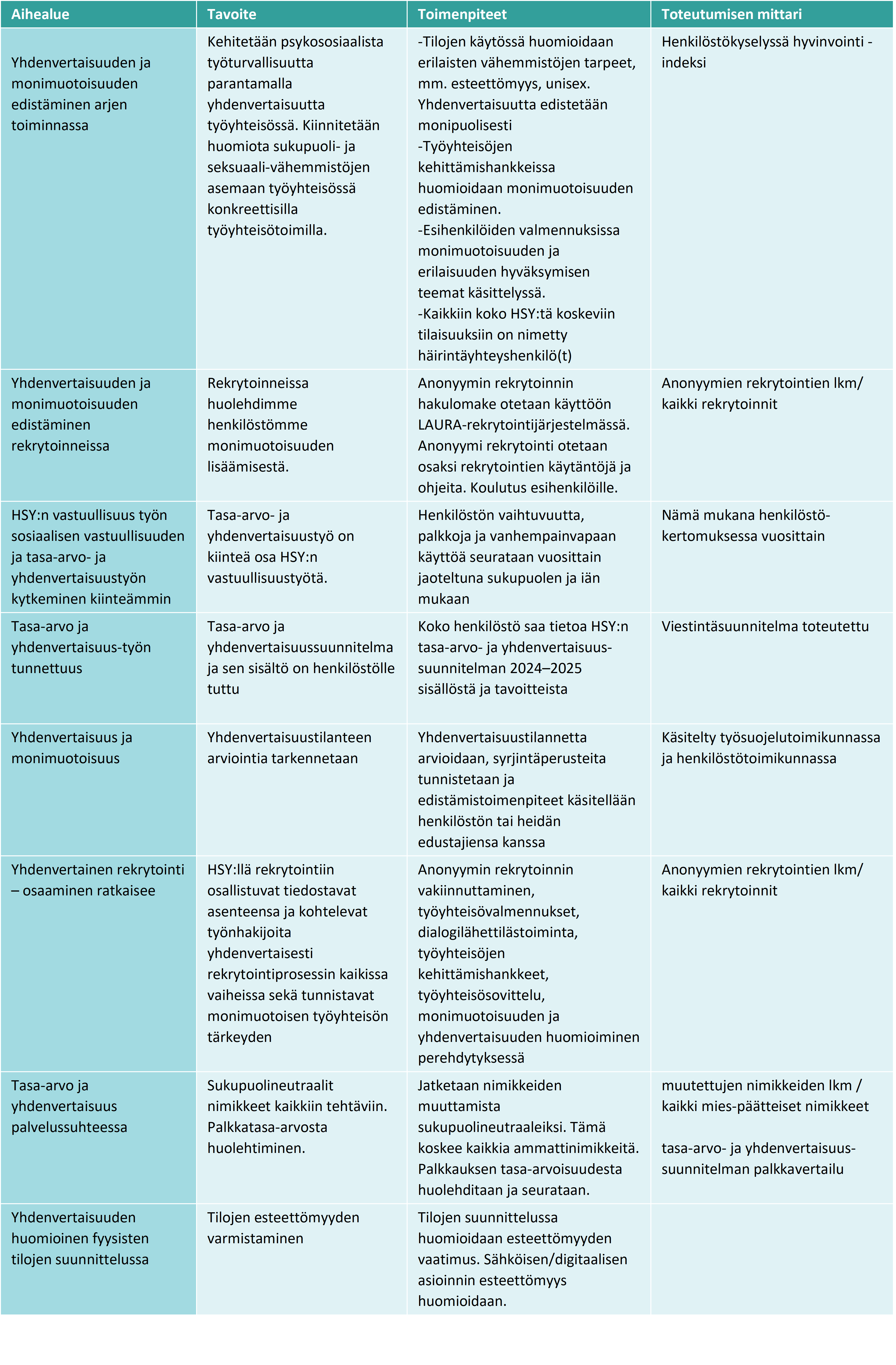 Vuoden 2024–2025 tasa-arvo- ja yhdenvertaisuussuunnitelman tavoitteet, toimenpiteet ja mittarit.