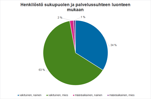 Vakituinen ja määräaikainen henkilöstö sukupuolen mukaan 31.12.2024.