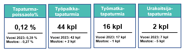 Tapaturmapoissaoloprosentti ja sattuneet tapaturmat 2023–2024.