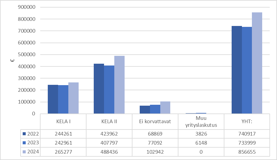 Työterveyshuoltokustannukset korvausluokittain vuosina 2022–2024. Kelakorvauksia ei ole vähennetty. Hyväksytyt KELA-vähennykset ovat korvausluokassa I: max 60 % ja korvausluokassa II: max 50 %.