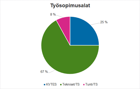 Työsopimusalat