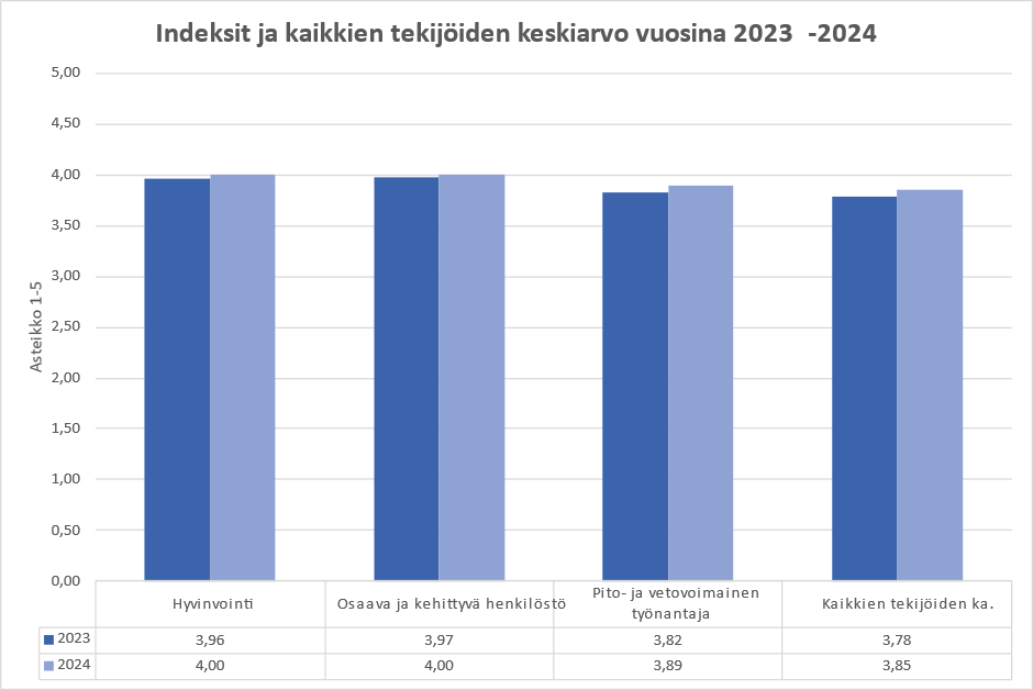 Pulssikyselyn keskeiset indeksit ja kaikkien tekijöiden keskiarvo asteikolla 1–5 vuosina 2023-2024.