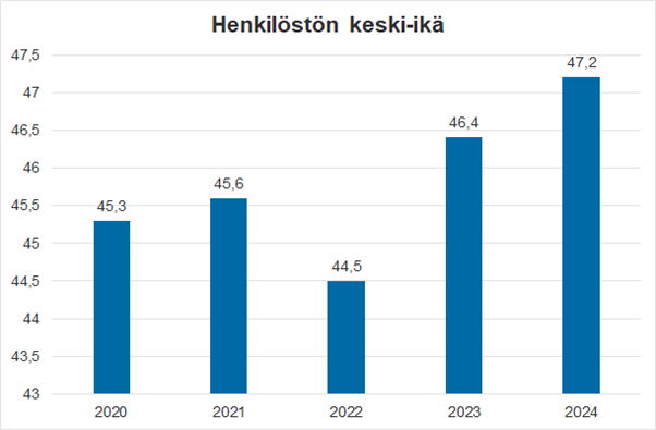 Henkilöstön keski-ikä vuosina 2020–2024.