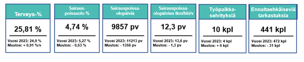 Sairauspoissaolot ja työterveyshuollon ennaltaehkäisevät tarkastukset 2023–2024.