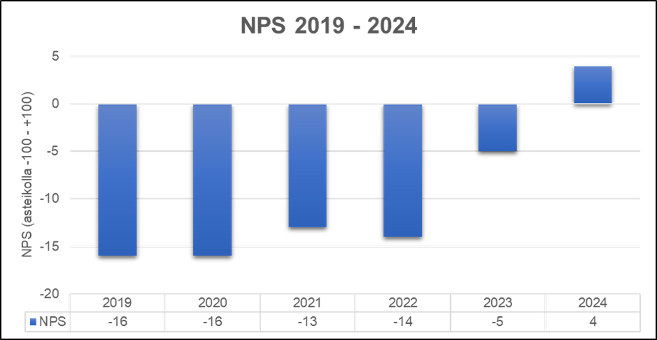. NPS = Net Promoter Score vuosina 2019–2024. Laskentatapa (NPS) = suosittelijoiden %-osuudesta (9–10 antaneet) vähennetään arvostelijoiden %-osuus.