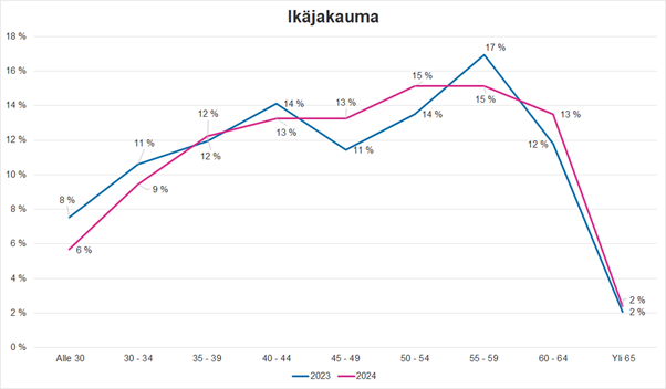Henkilöstön ikäjakauma 31.12.2024.