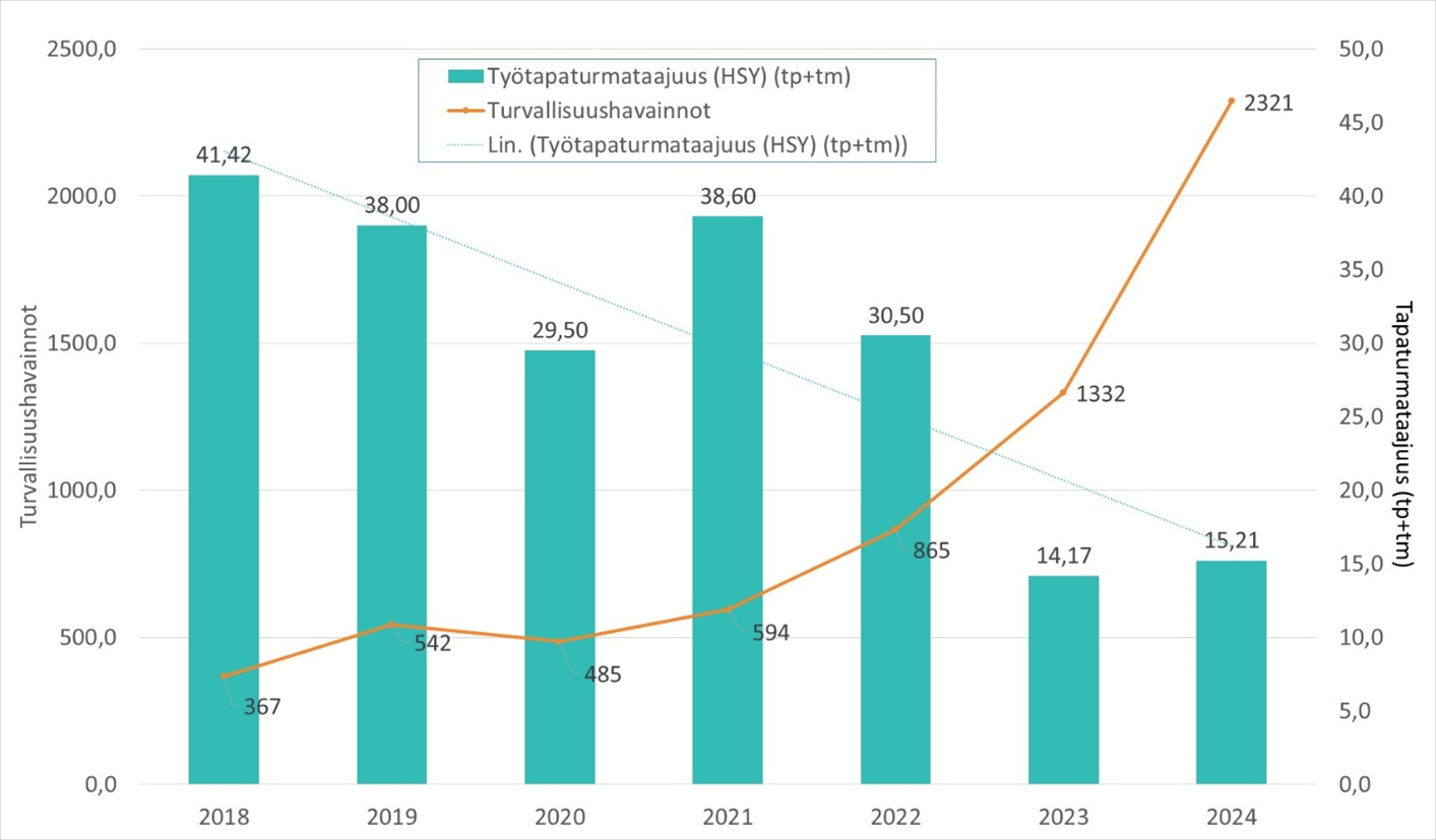 Tapaturmataajuus vuosina 2018–2024 (työpaikka ja työmatka).