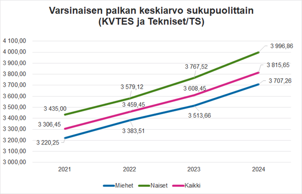 Varsinaisen palkan keskiarvo (KVTES ja TS) vuosina 2021, 2022 ja marraskuulta 2023 sekä 2024